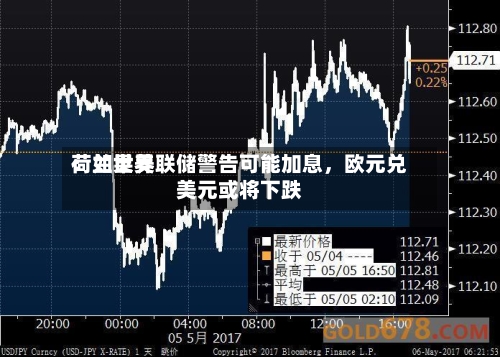 荷兰世界：如果美联储警告可能加息，欧元兑美元或将下跌