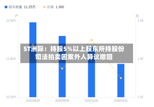 ST洲际：持股5%以上股东所持股份司法拍卖因案外人异议撤回