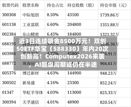 近3日连续吸金8500万元！双创50ETF华宝（588330）年内20次创新高！Computex2026来袭，AI超级周期或仍在半途