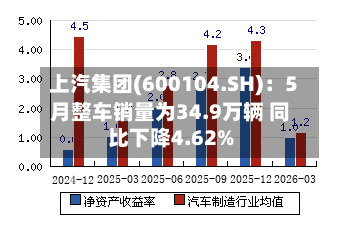 上汽集团(600104.SH):5月整车销量为34.9万辆 同比下降4.62%