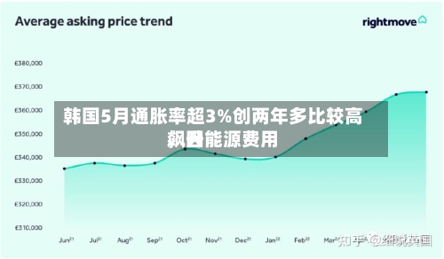 韩国5月通胀率超3%创两年多比较高，因能源费用飙升