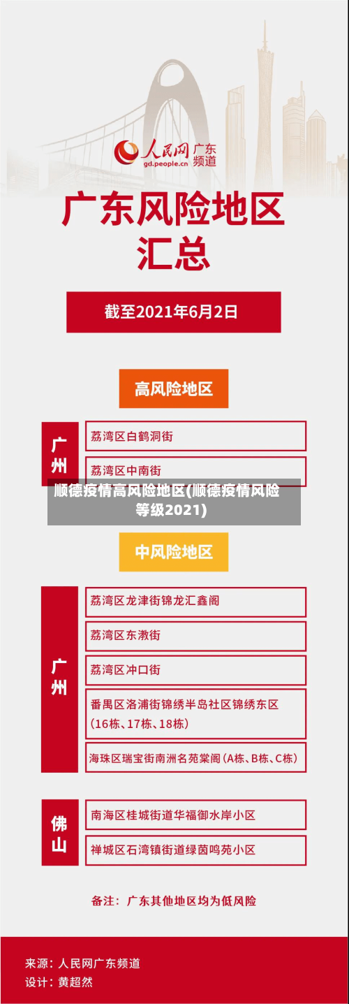 顺德疫情高风险地区(顺德疫情风险等级2021)