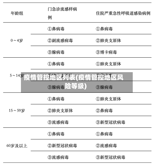 疫情管控地区列表(疫情管控地区风险等级)