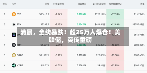 清晨,全线暴跌!超25万人爆仓!美联储,突传重磅