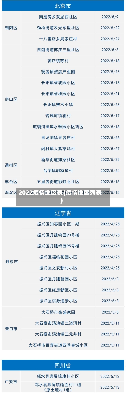 2022疫情地区表(疫情地区列表)