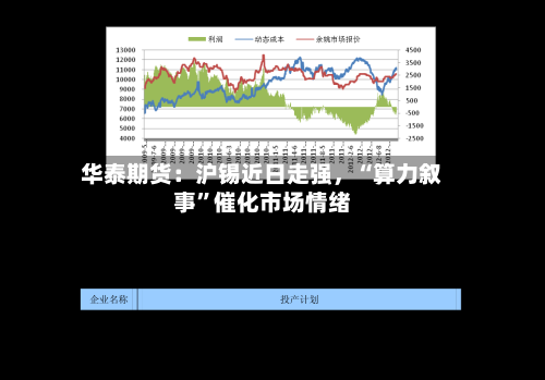 华泰期货:沪锡近日走强,“算力叙事”催化市场情绪