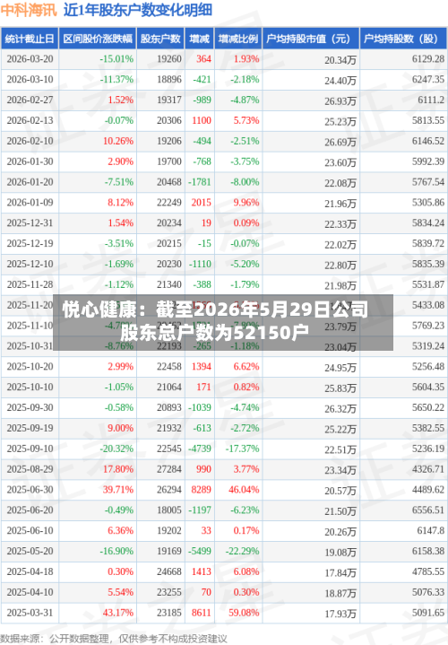 悦心健康:截至2026年5月29日公司股东总户数为52150户