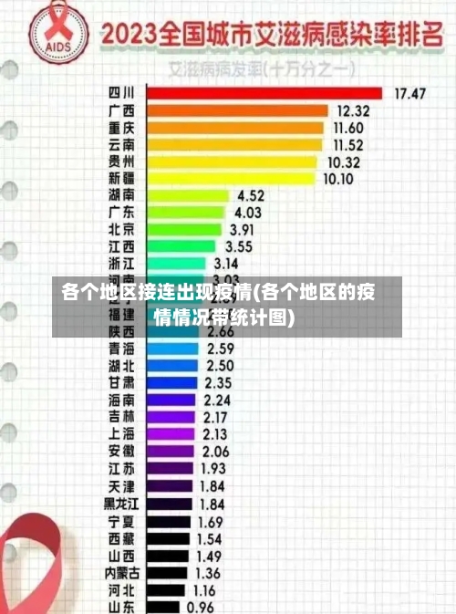 各个地区接连出现疫情(各个地区的疫情情况带统计图)