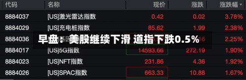 早盘：美股继续下滑 道指下跌0.5%