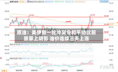 原油:美伊新一轮冲突令和平协议前景蒙上阴影 油价连续三天上涨