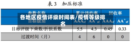各地区疫情评级时间表/疫情等级排名