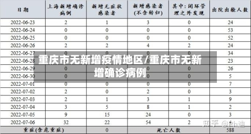 重庆市无新增疫情地区/重庆市无新增确诊病例