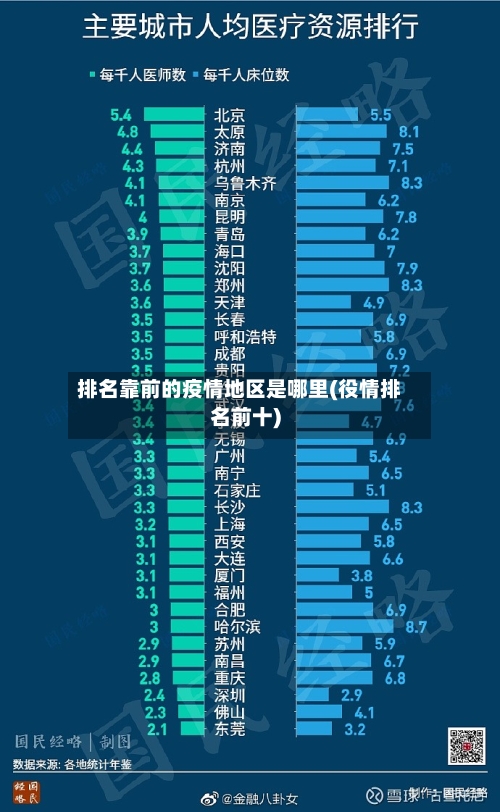 排名靠前的疫情地区是哪里(役情排名前十)