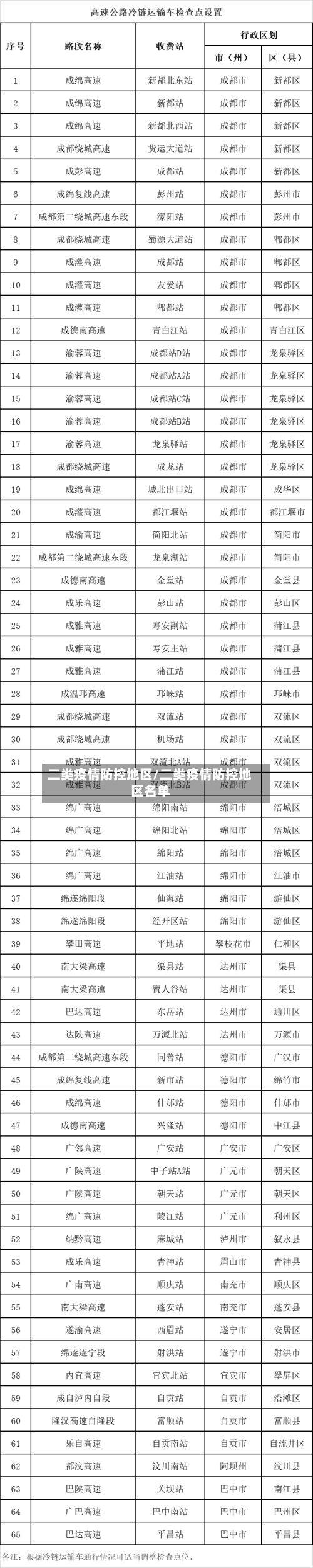 二类疫情防控地区/二类疫情防控地区名单