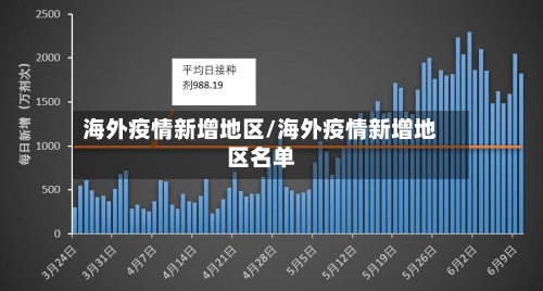 海外疫情新增地区/海外疫情新增地区名单