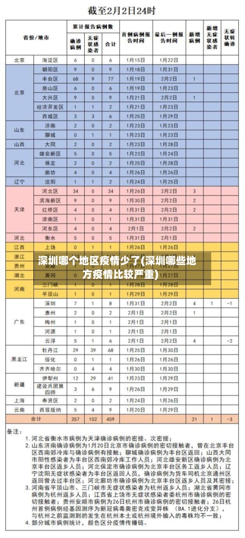 深圳哪个地区疫情少了(深圳哪些地方疫情比较严重)