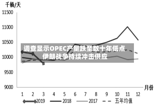 调查显示OPEC产量跌至数十年低点 伊朗战争持续冲击供应