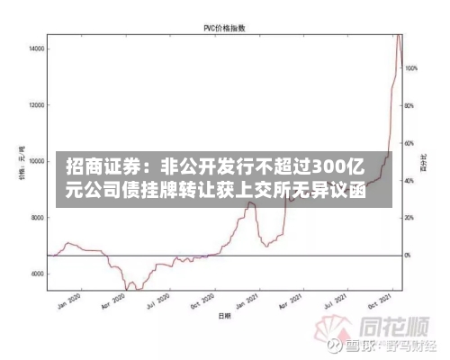 招商证券：非公开发行不超过300亿元公司债挂牌转让获上交所无异议函