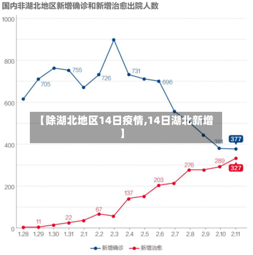 【除湖北地区14日疫情,14日湖北新增】