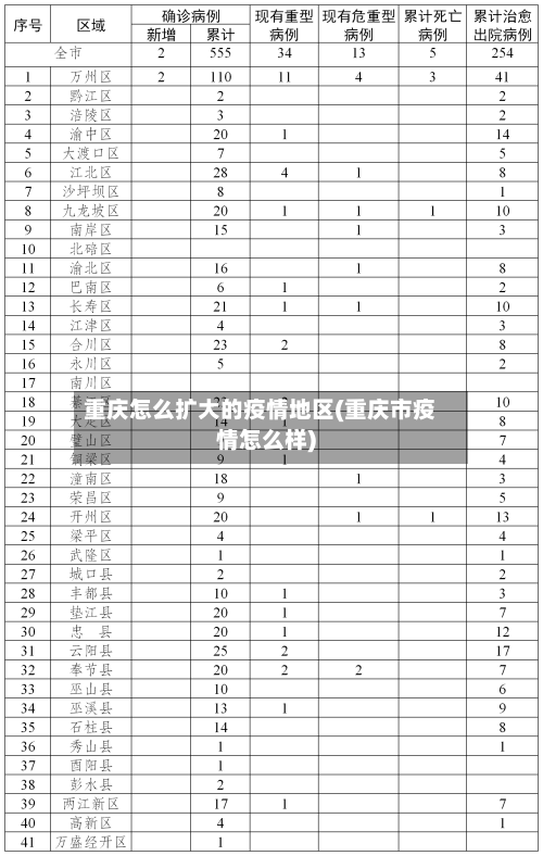 重庆怎么扩大的疫情地区(重庆市疫情怎么样)