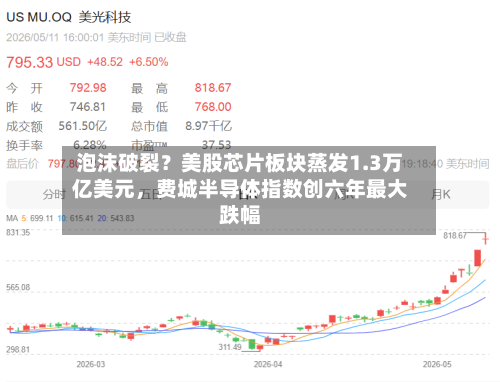 泡沫破裂？美股芯片板块蒸发1.3万亿美元，费城半导体指数创六年最大跌幅