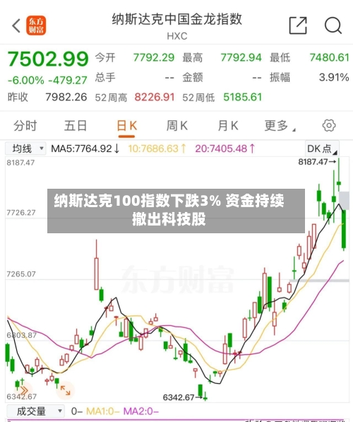 纳斯达克100指数下跌3% 资金持续撤出科技股