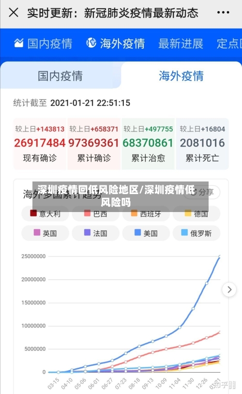 深圳疫情回低风险地区/深圳疫情低风险吗