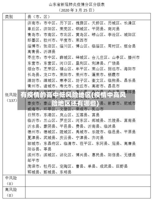 有疫情的高中低风险地区(疫情中高风险地区还有哪些)