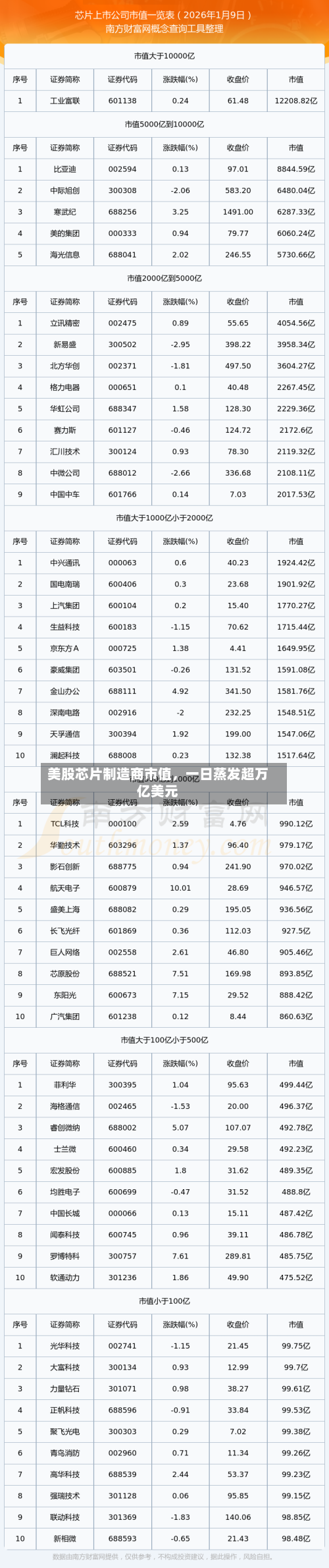 美股芯片制造商市值,一日蒸发超万亿美元