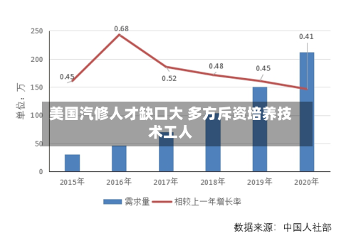 美国汽修人才缺口大 多方斥资培养技术工人
