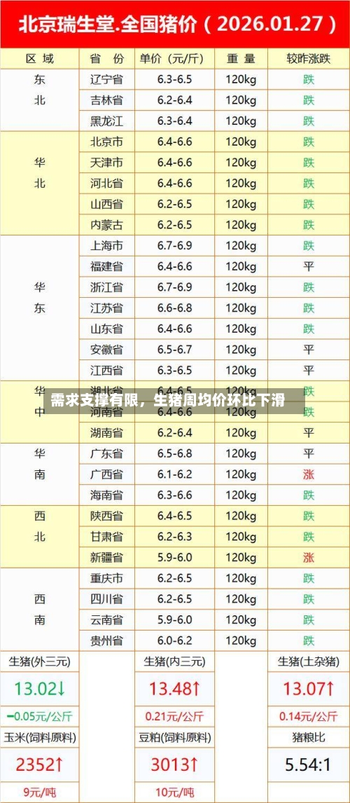 需求支撑有限,生猪周均价环比下滑
